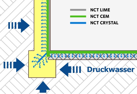 NCT Produkte